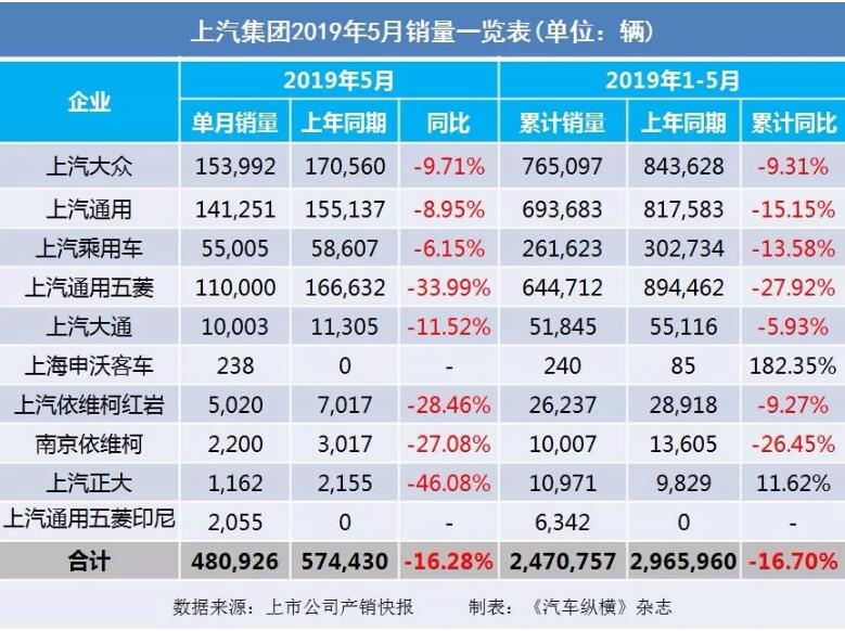 5月汽車銷量快報：集體大跌哀鴻遍野！上汽/東風/長安/吉利/長城統(tǒng)統(tǒng)扛不住了