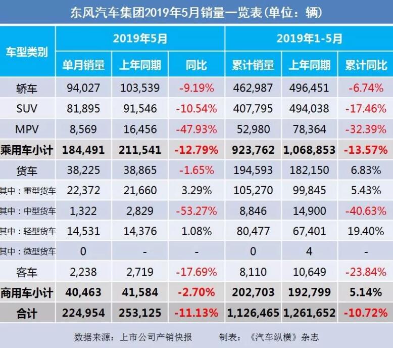 5月汽車銷量快報：集體大跌哀鴻遍野！上汽/東風/長安/吉利/長城統(tǒng)統(tǒng)扛不住了