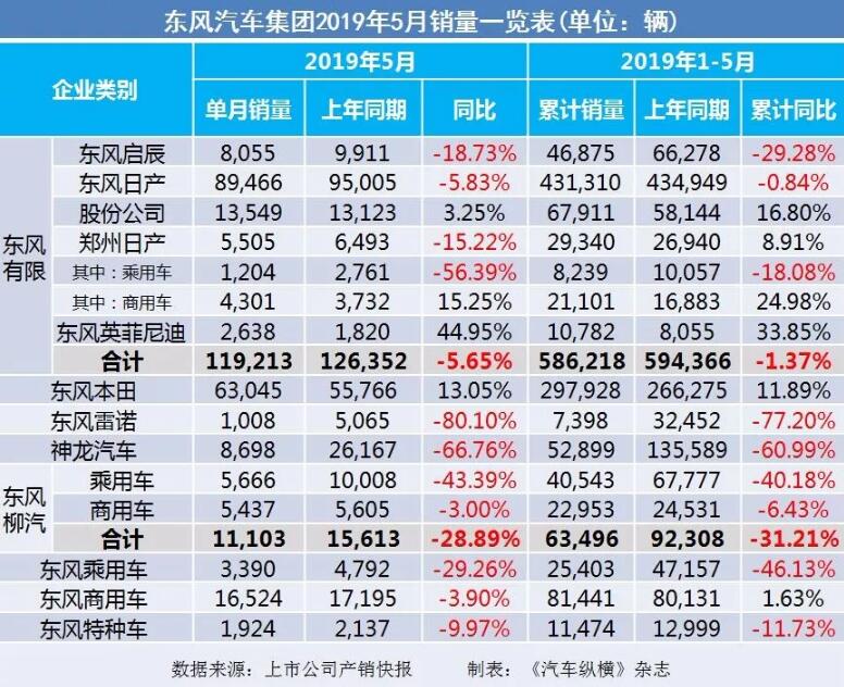 5月汽車銷量快報：集體大跌哀鴻遍野！上汽/東風/長安/吉利/長城統(tǒng)統(tǒng)扛不住了