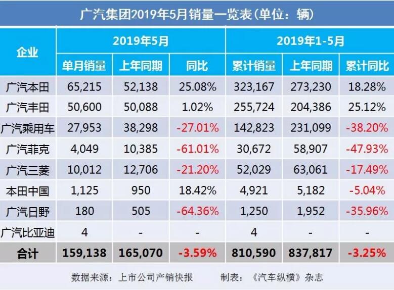 5月汽車銷量快報：集體大跌哀鴻遍野！上汽/東風/長安/吉利/長城統(tǒng)統(tǒng)扛不住了