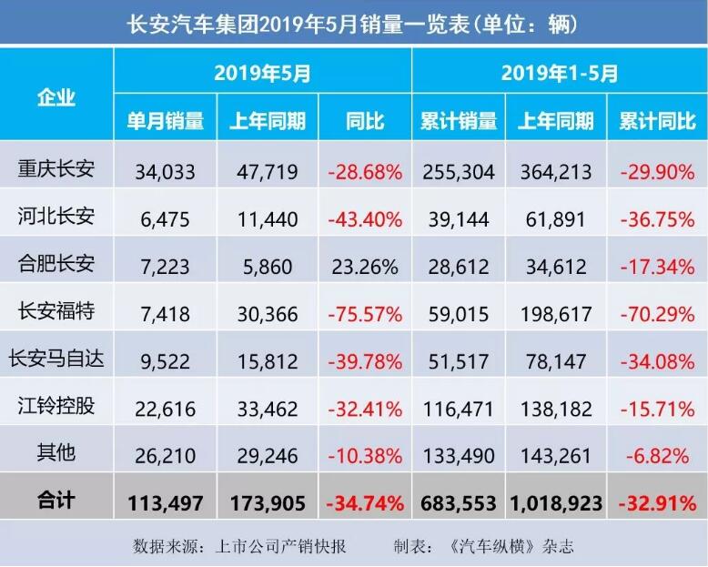 5月汽車銷量快報：集體大跌哀鴻遍野！上汽/東風/長安/吉利/長城統(tǒng)統(tǒng)扛不住了