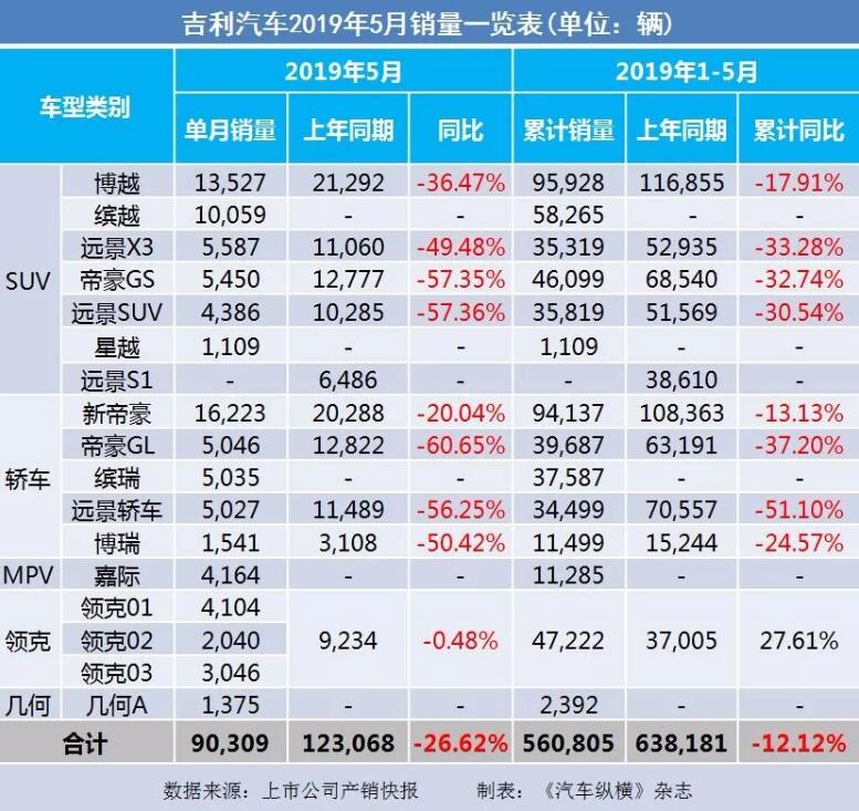 5月汽車銷量快報：集體大跌哀鴻遍野！上汽/東風/長安/吉利/長城統(tǒng)統(tǒng)扛不住了