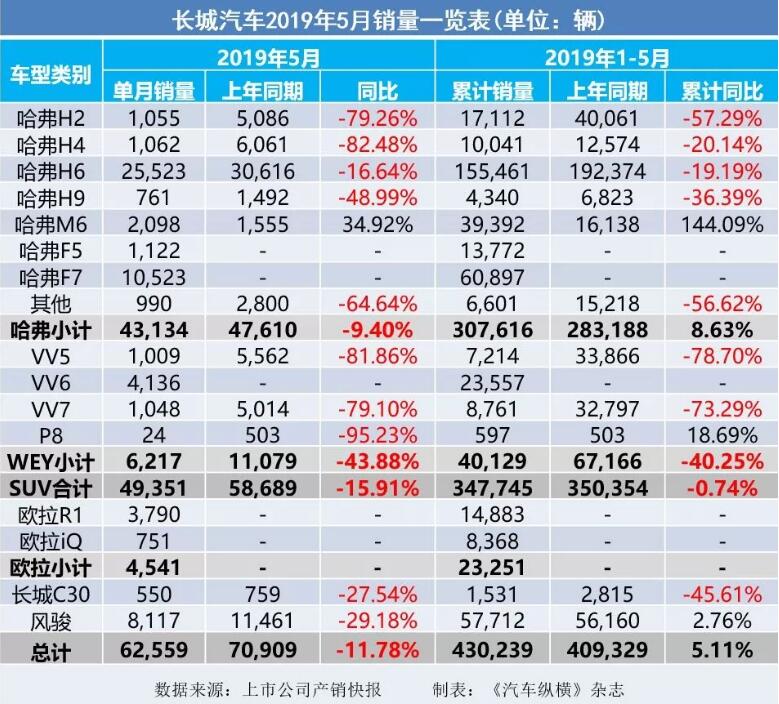 5月汽車銷量快報：集體大跌哀鴻遍野！上汽/東風/長安/吉利/長城統(tǒng)統(tǒng)扛不住了