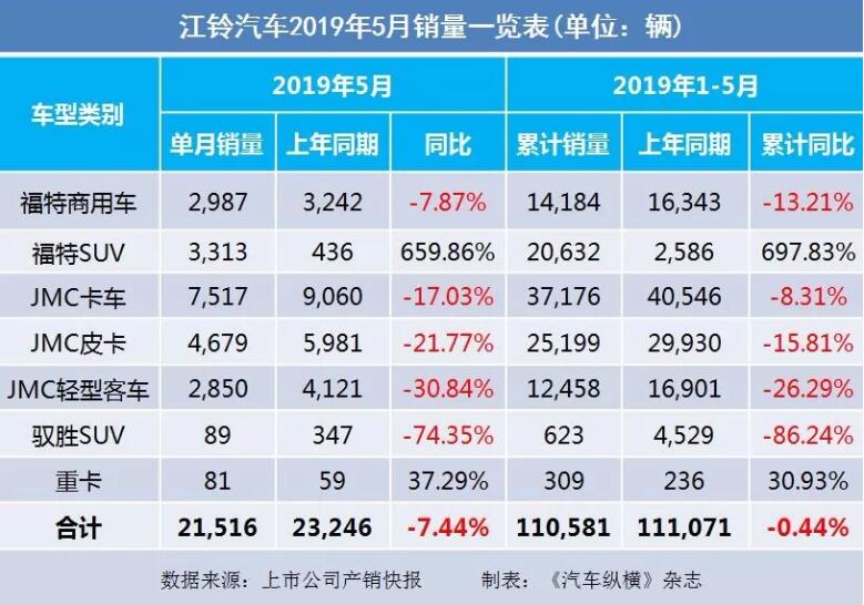 5月汽車銷量快報：集體大跌哀鴻遍野！上汽/東風/長安/吉利/長城統(tǒng)統(tǒng)扛不住了